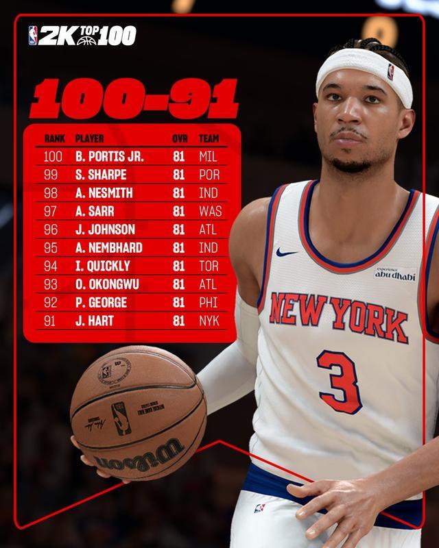 开云官网-2k26评分91-100：乔治、哈特、内姆布哈德在列